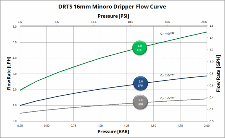 Minoro Dripper Graph 16mm