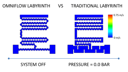 labyrinth dead zones