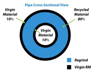 Cross section of 3 layer pipe utilizing recycled materials.