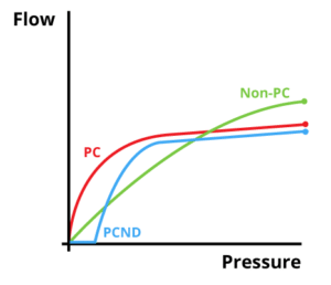 Pressure compensating VS Non PC Infographic